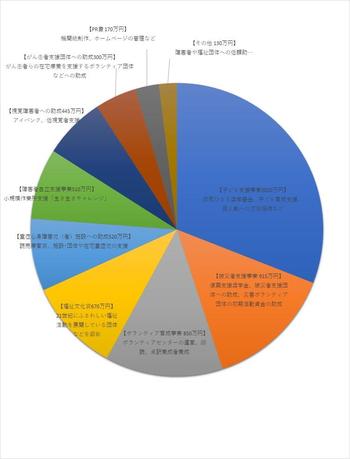 円グラフ2020予算.jpg